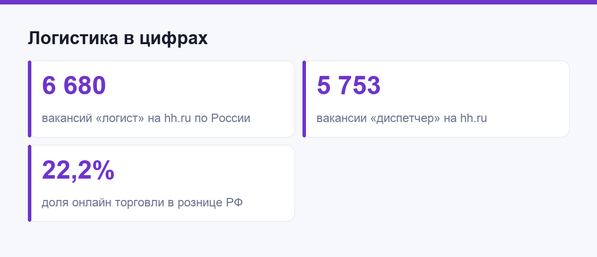 Логистика в цифрах: вакансии и доля онлайн торговли