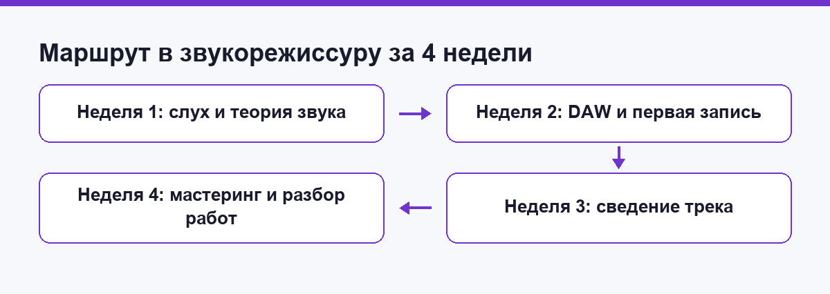 Маршрут в звукорежиссуру за 4 недели: от слуха до мастеринга