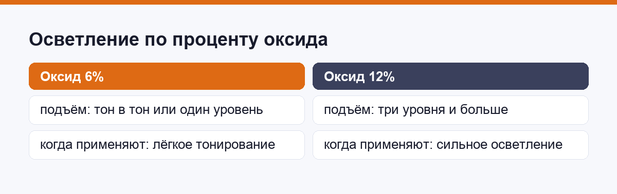 Сравнение осветления при разном проценте оксида