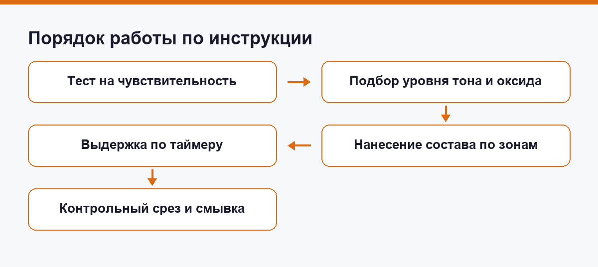 Схема: порядок работы колориста по инструкции