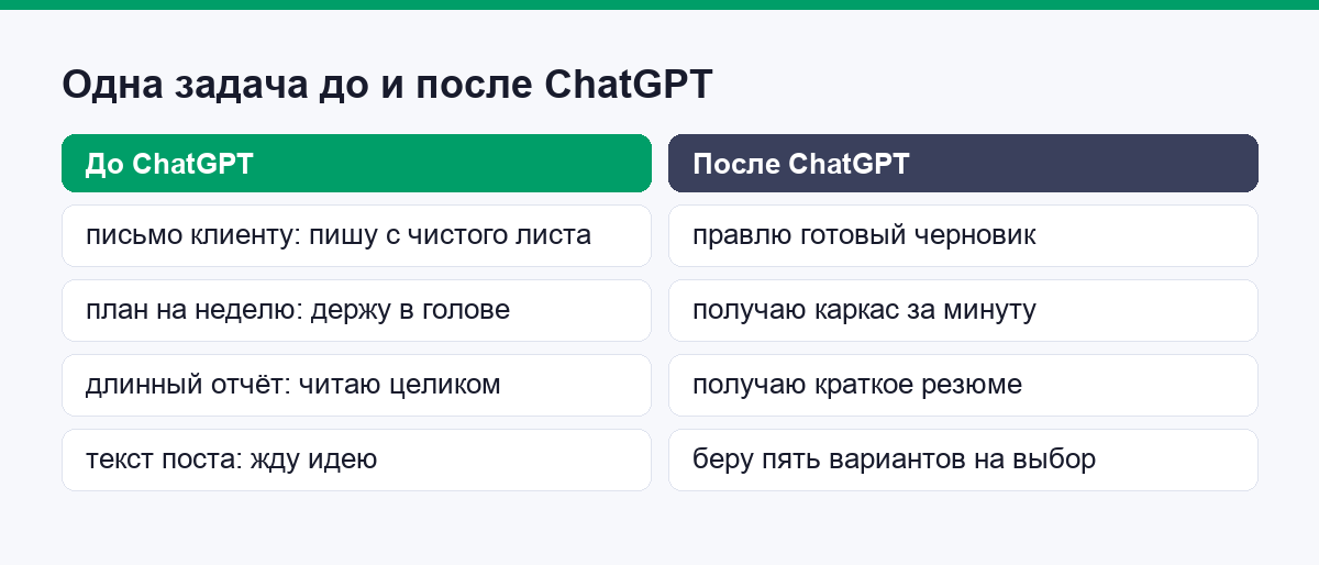 Сравнение одной задачи до и после ChatGPT