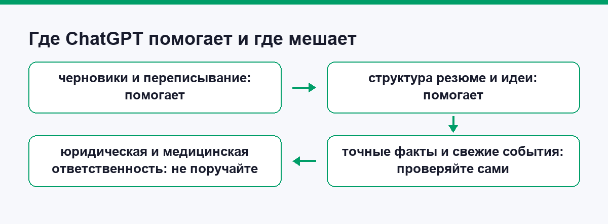 Где ChatGPT помогает и где мешает
