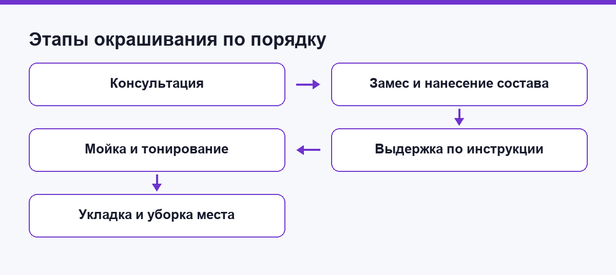 Этапы окрашивания от консультации до уборки места