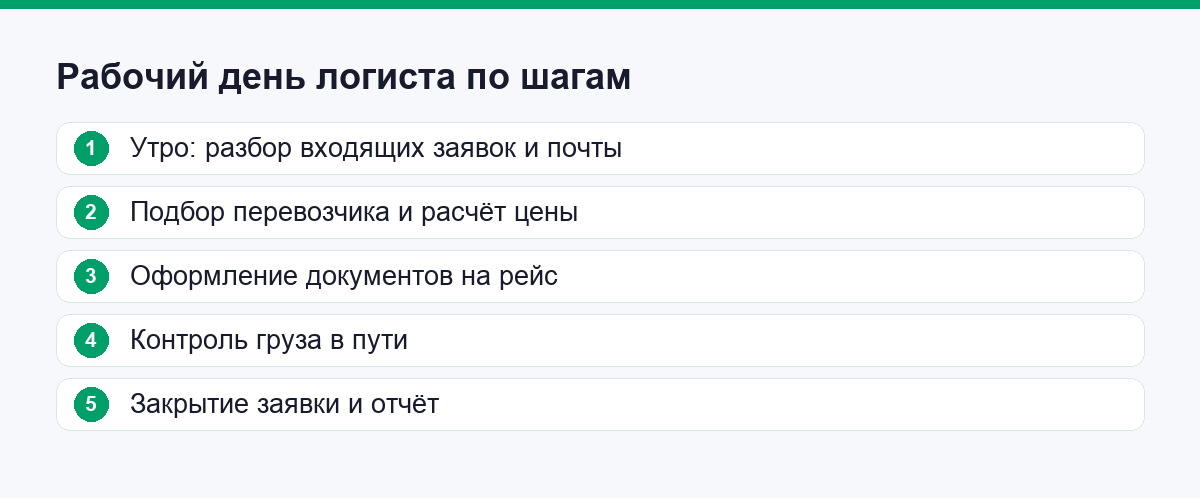Схема рабочего дня логиста: шесть этапов от заявки до отчёта