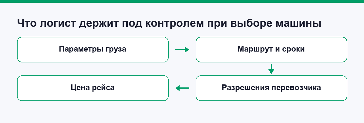 Что логист держит под контролем при выборе машины: груз, маршрут, разрешения и сроки