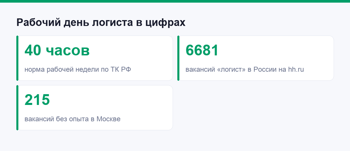 Логистика в цифрах: норма рабочего времени и число вакансий на рынке