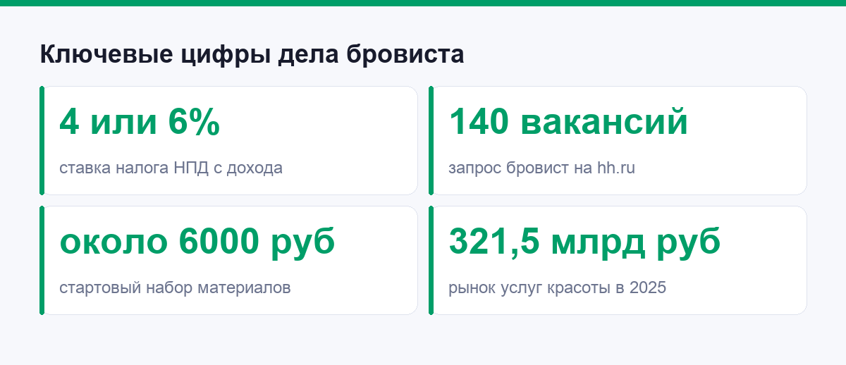 Ключевые цифры дела бровиста: налог, спрос и старт