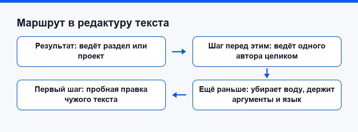 Маршрут в редактуру текста: от первого шага к результату