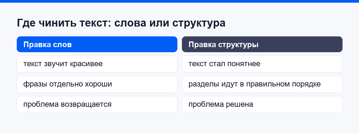 Разница между правкой слов и правкой структуры