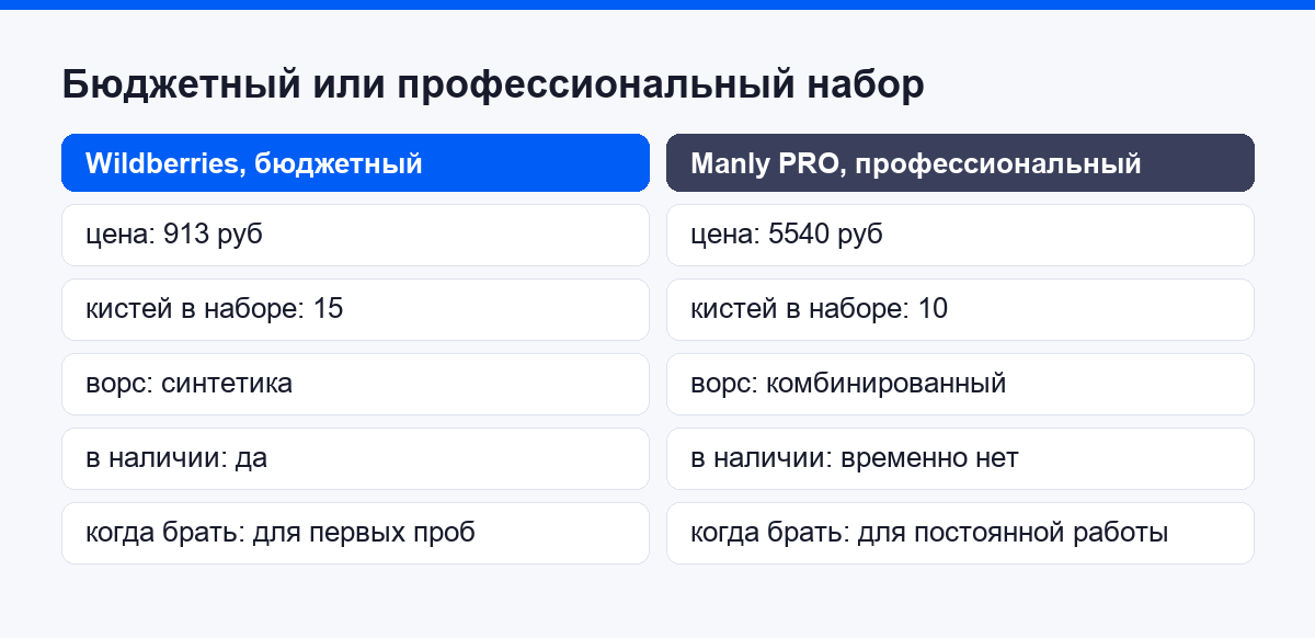 Сравнение бюджетного и продвинутого набора кистей для старта