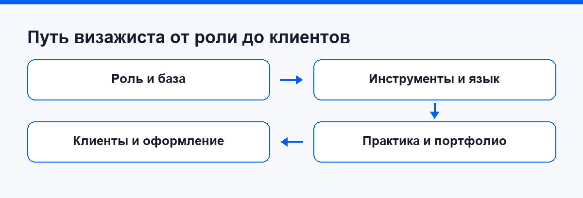 Схема восьми этапов маршрута в визаж от роли визажиста до оформления оплаты