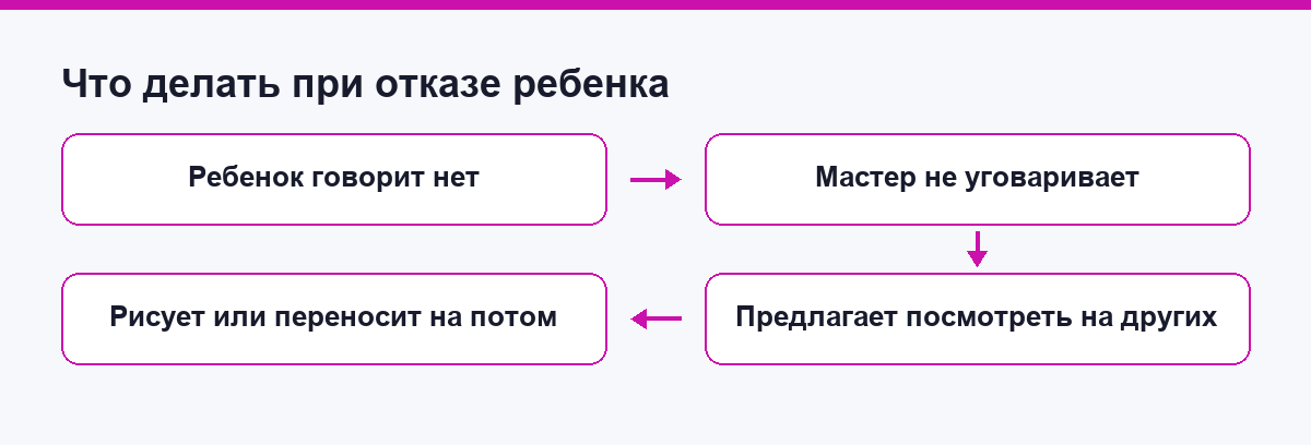 Схема действий мастера при отказе ребёнка от аквагрима