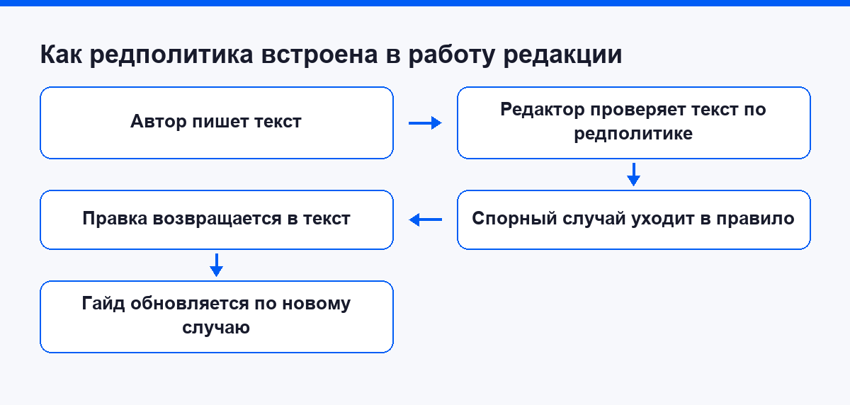 Схема того, как редполитика встроена в работу редакции