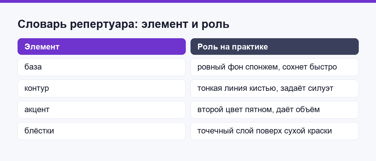 Словарь репертуара: элемент и роль на практике