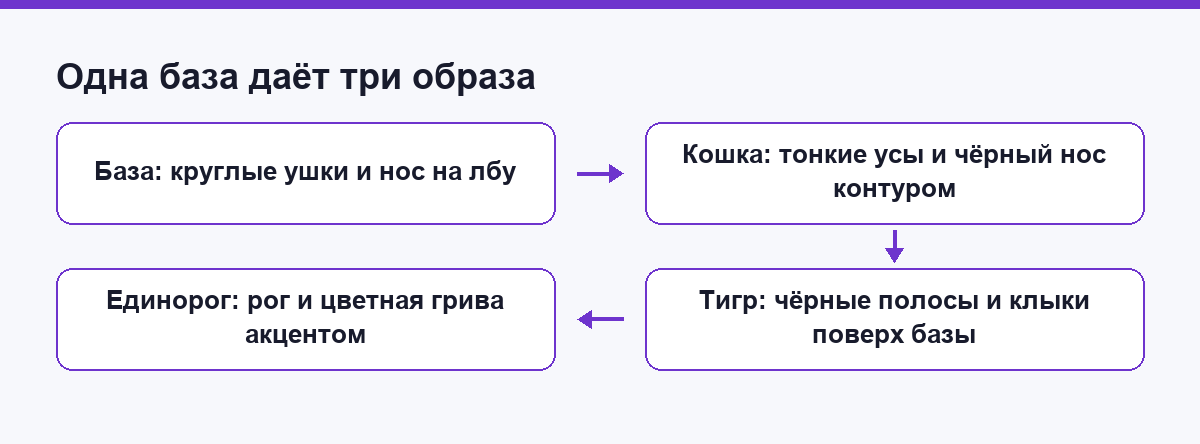 Одна база даёт три образа