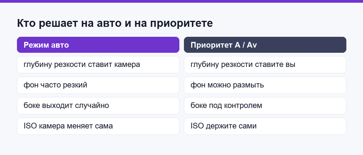 Кто решает параметры на авто и на приоритете диафрагмы
