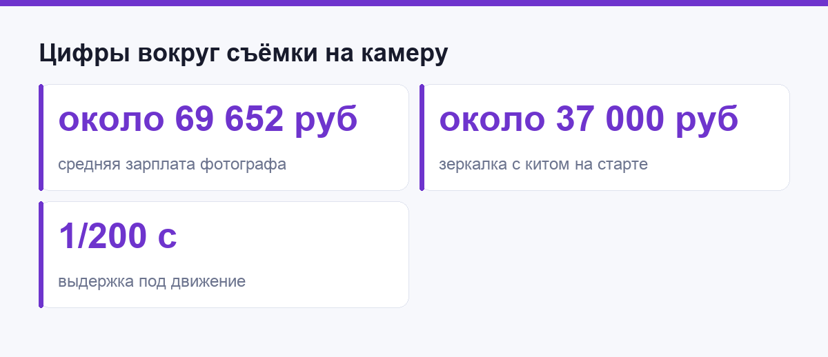 Цифры вокруг съёмки на камеру: зарплата, цена камеры и выдержка
