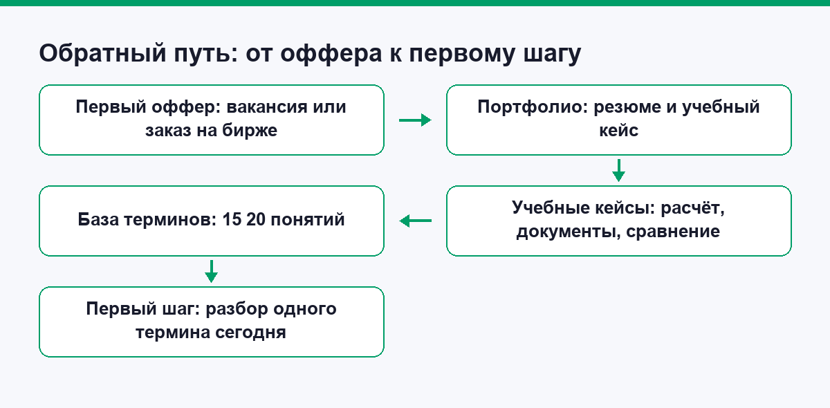 Обратный путь в логистику: от первого оффера к сегодняшнему шагу