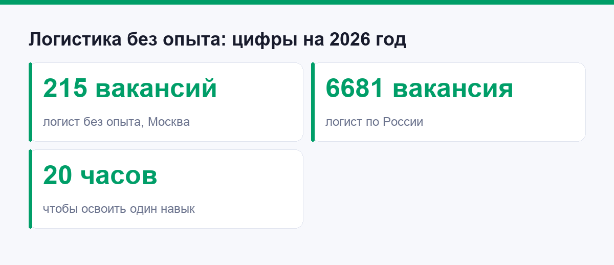 Рынок логистики в цифрах: вакансии и время на базовый навык