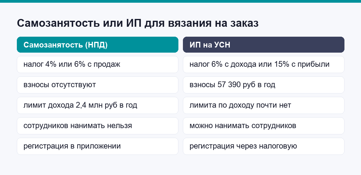 Сравнение самозанятости и ИП для вязания на заказ