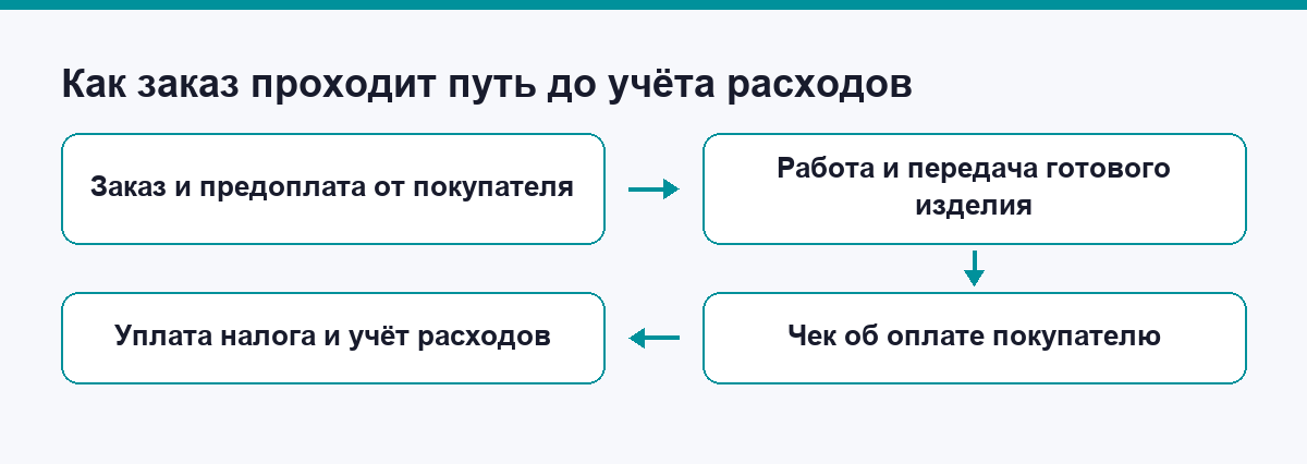 Схема пути от заказа до чека и учёта расходов