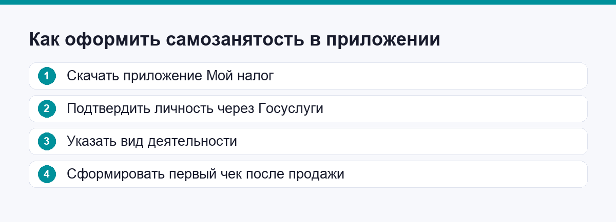 Шаги регистрации самозанятости в приложении Мой налог