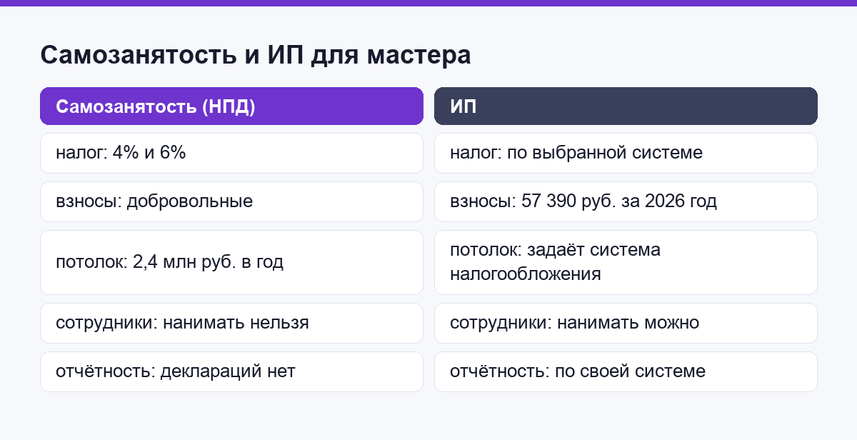 Сравнение самозанятости и ИП по налогу, взносам, потолку дохода и найму сотрудников