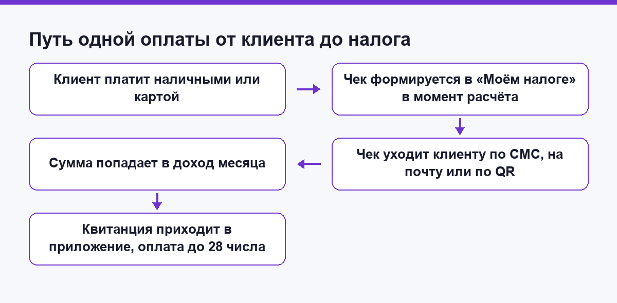 Схема пути одной оплаты от клиента до уплаты налога
