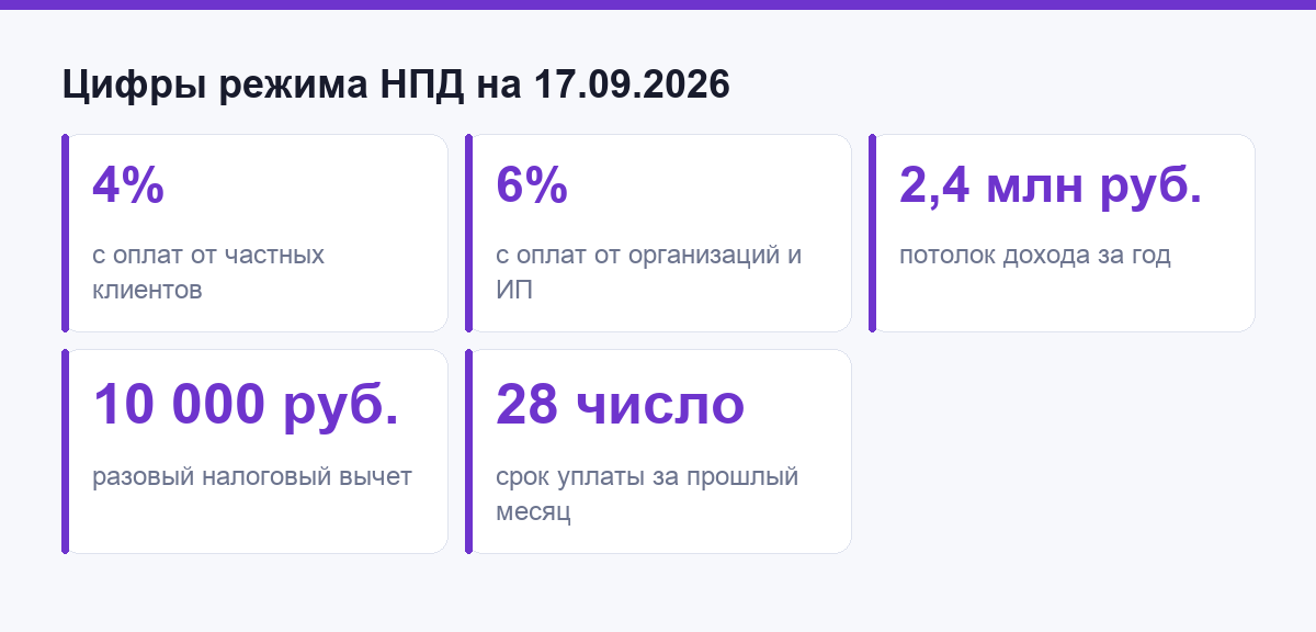 Пять цифр режима НПД: ставки, потолок дохода, вычет и срок уплаты