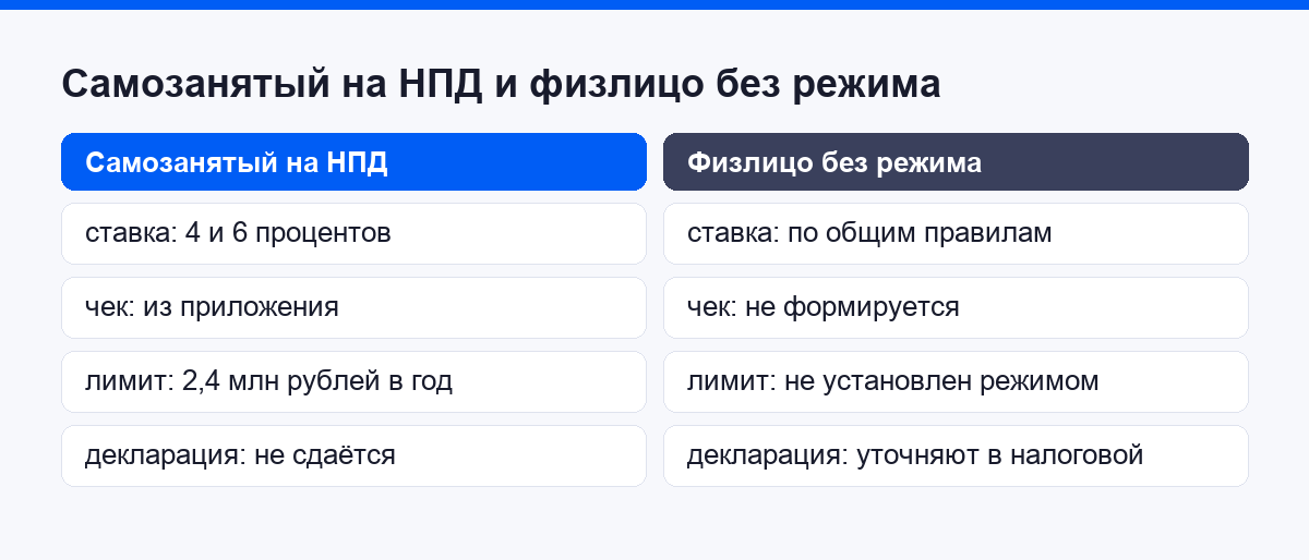 Самозанятый на НПД и физлицо без режима: чем отличается оформление
