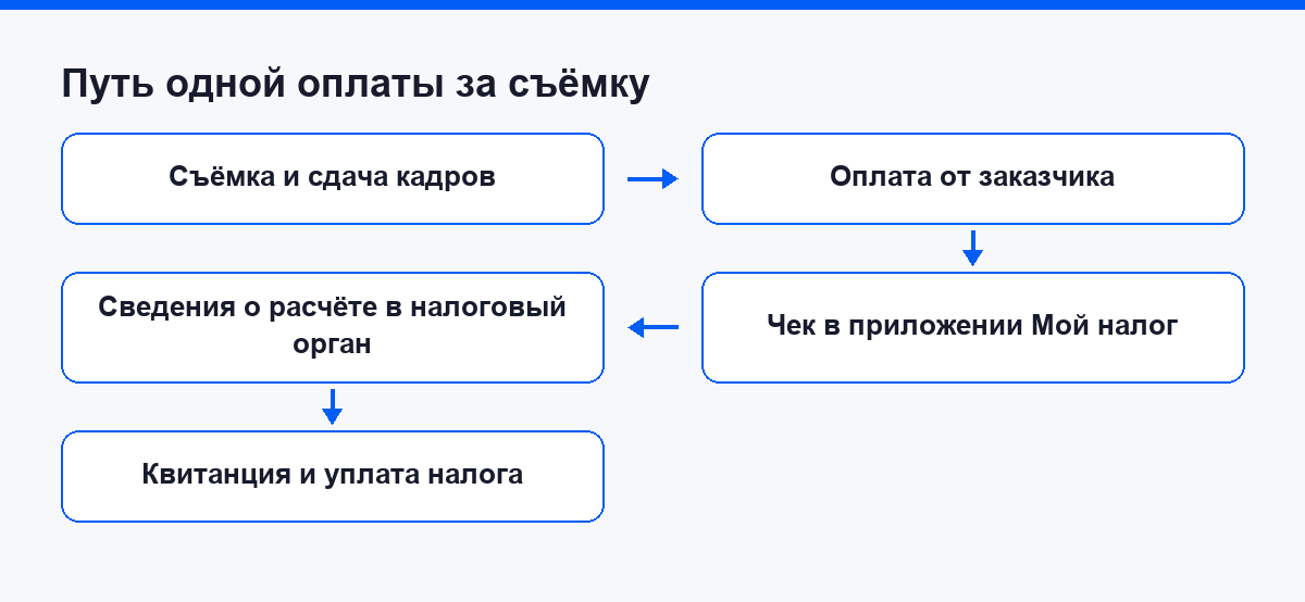 Путь одной оплаты: от съёмки до чека и уплаты налога