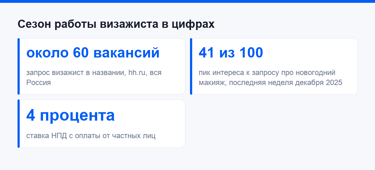 Сезон работы визажиста в цифрах