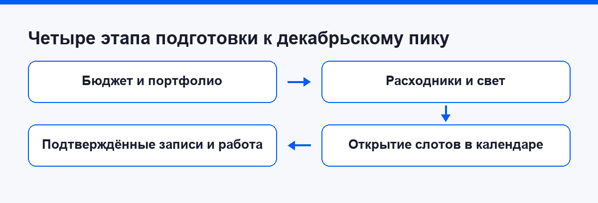 Четыре этапа подготовки к декабрьскому пику