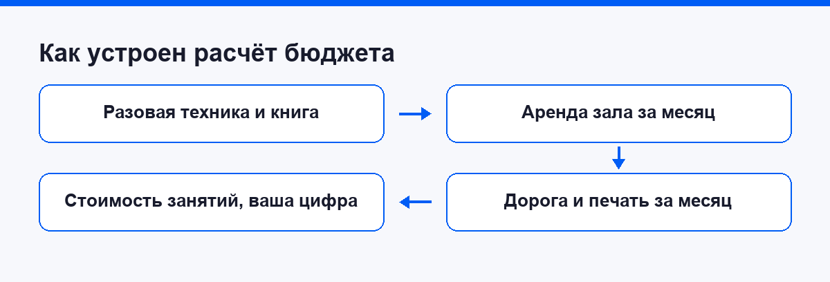 Схема расчёта бюджета на старт в актёрском деле: разовая техника и книга, аренда зала за месяц, дорога и печать за месяц, стоимость занятий как ваша переменная