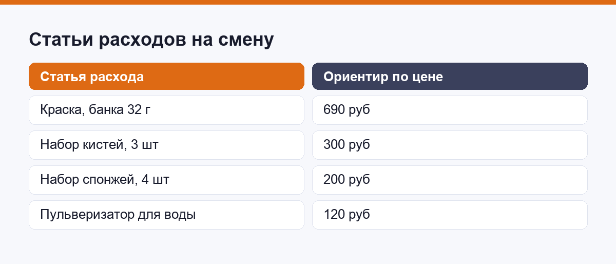 Статьи расходов на смену аквагримера