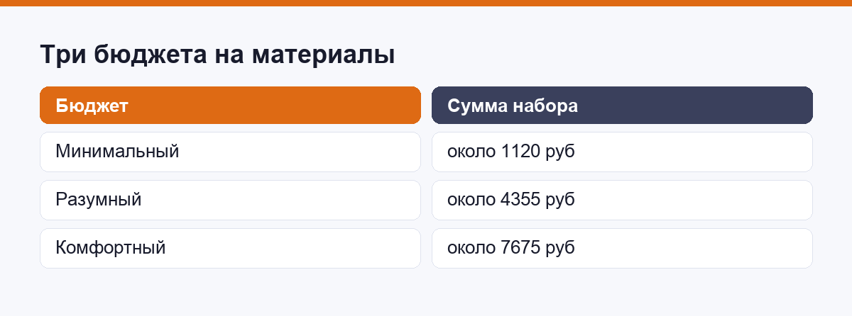 Три бюджета на материалы для аквагрима