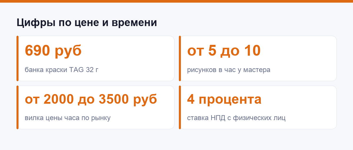 Цифры по цене и времени в аквагриме