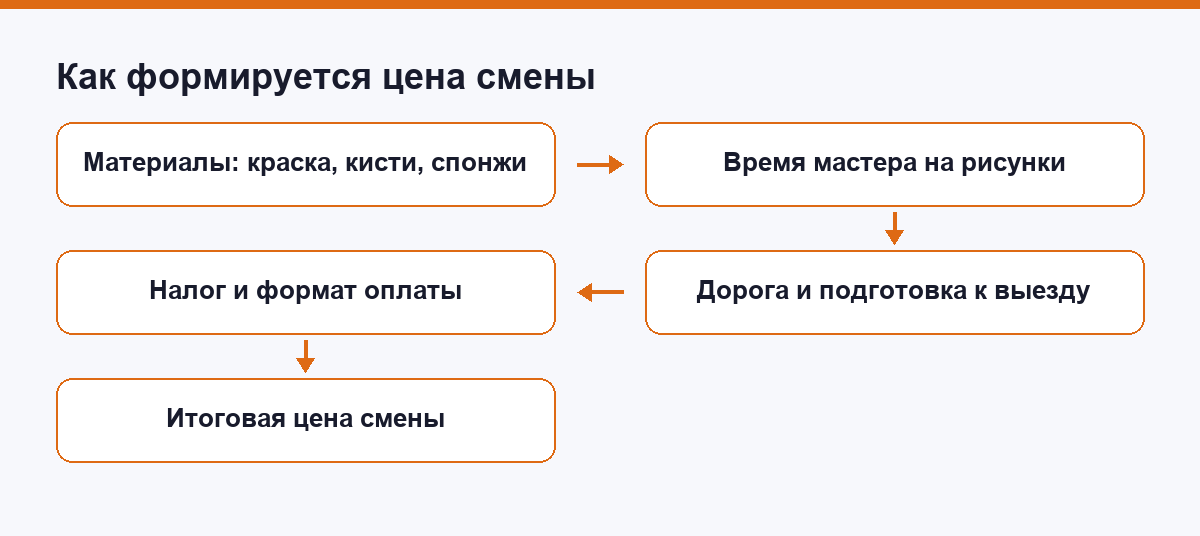 Как формируется цена смены аквагримера
