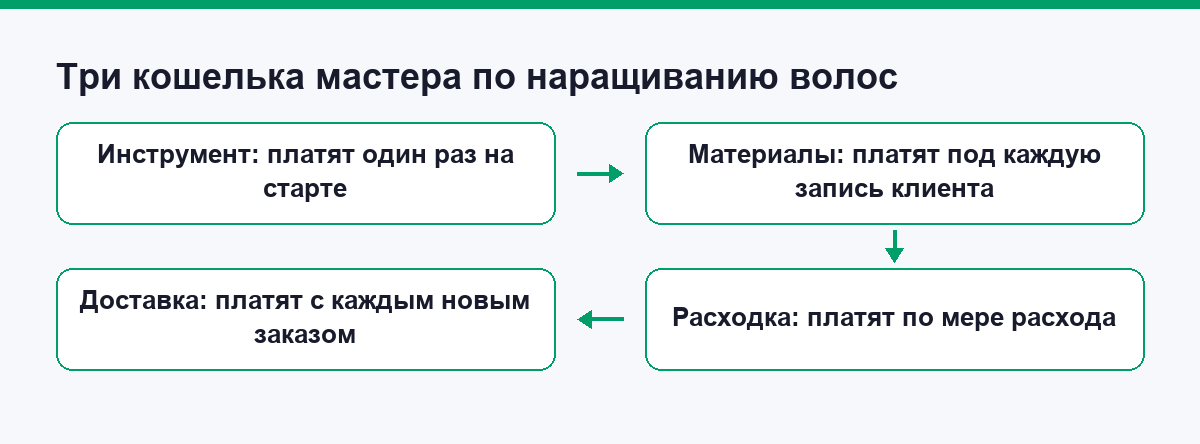 Три кошелька мастера по наращиванию волос: инструмент, материалы под клиента, расходка