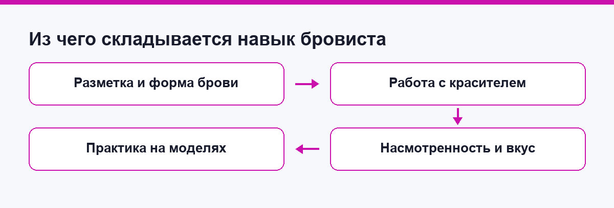 Из чего складывается навык бровиста