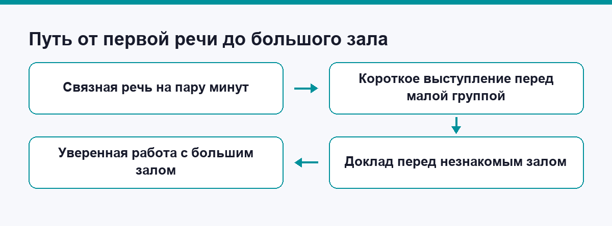 Путь от первой речи до большого зала