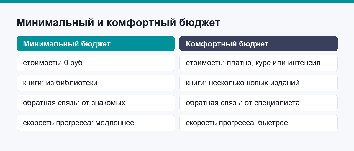 Минимальный и комфортный бюджет