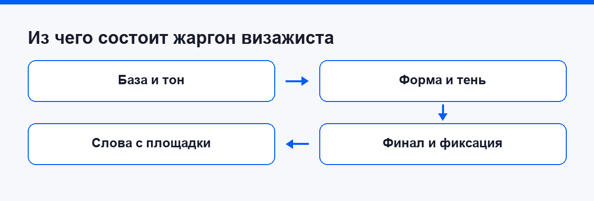 Из чего состоит жаргон визажиста