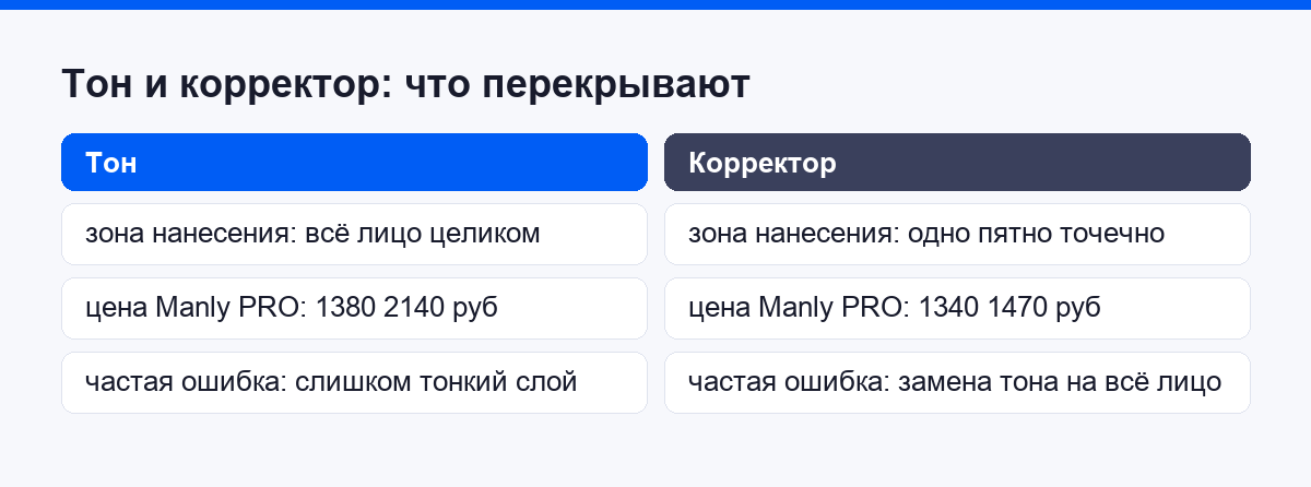 Тон и корректор: что перекрывают