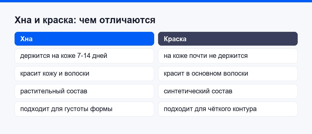 Хна и краска для бровей: разница в составе и сроке носки