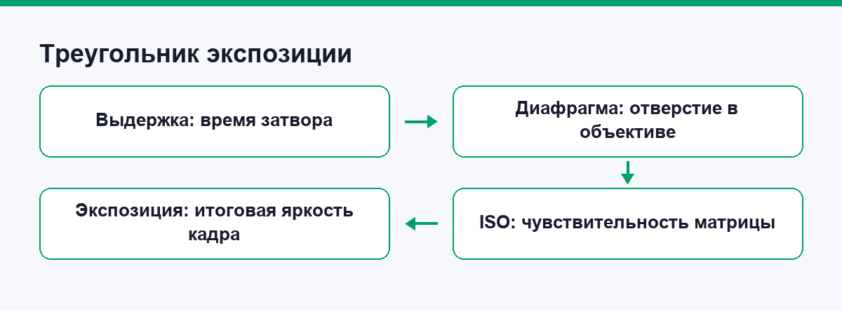 Схема треугольника экспозиции: выдержка, диафрагма и ISO