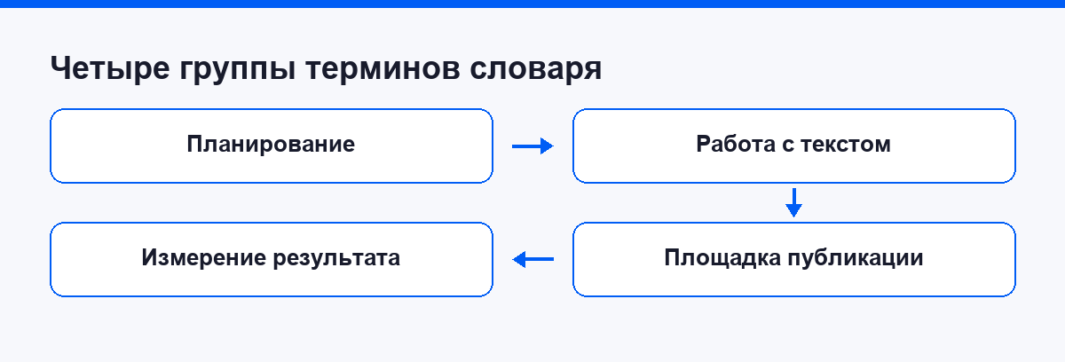 Четыре группы терминов словаря