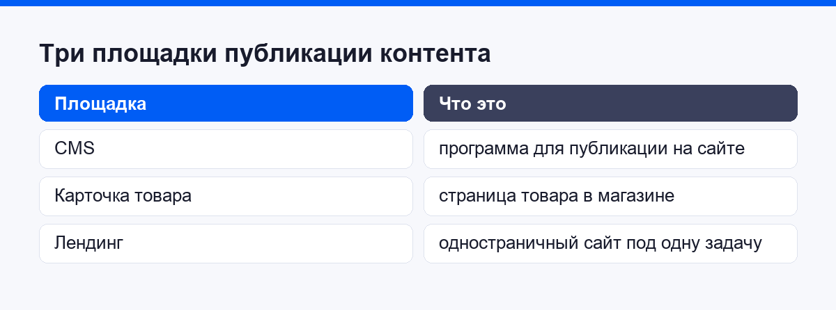 CMS, карточка товара и лендинг рядом с обычным сайтом
