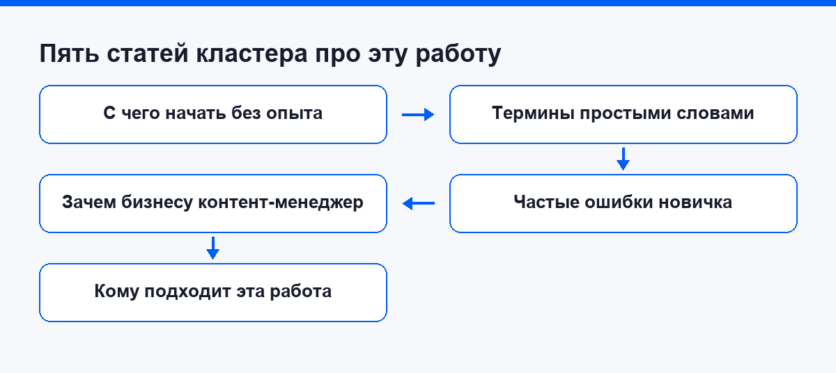 Пять статей кластера про эту работу