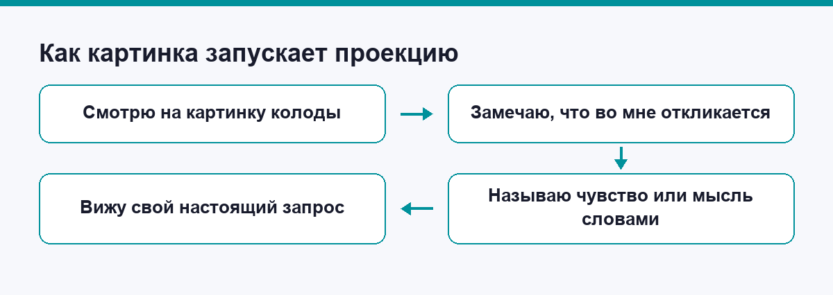 Как нейтральная картинка запускает проекцию у человека